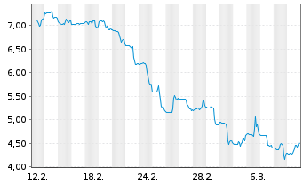 Chart Alta Equipment Group Inc. - 1 mois