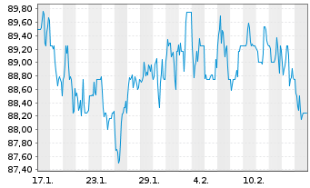 Chart Amedisys Inc. - 1 Monat