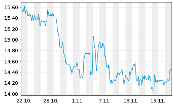 Chart América Móvil S.A.B. de C.V. Spons. ADRs - 1 Monat