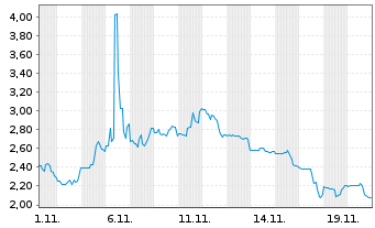 Chart American Rebel Holdings Inc. - 1 Monat