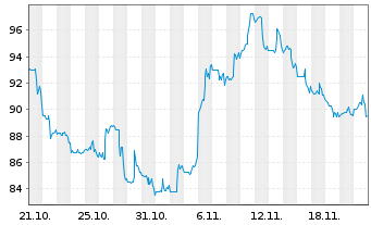 Chart American Woodmark Corp. - 1 Monat