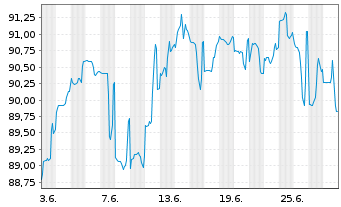 Chart Anheuser-Busch InBev Fin. Inc. DL-Nts. 2014(14/44) - 1 mois
