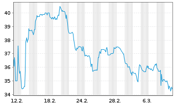 Chart Anterix Inc. - 1 mois