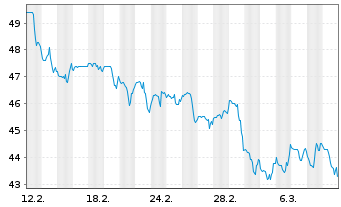 Chart Apogee Enterprises Inc. - 1 mois