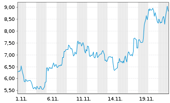 Chart Applied Digital Corp. - 1 Monat