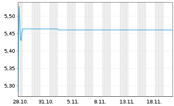 Chart Ashford Hospitality Trust Inc. - 1 Monat