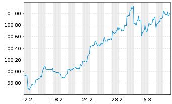 Chart Asian Development Bank DL-Med.Term Notes 2025(28) - 1 Month