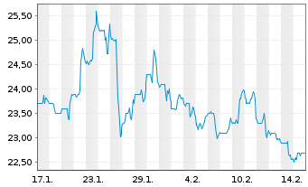 Chart BKV Corp. - 1 Monat