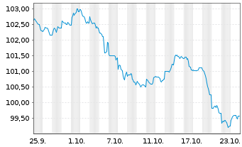 Chart Bank of America Corp. DL-FLR Notes 2024(24/35) - 1 Monat