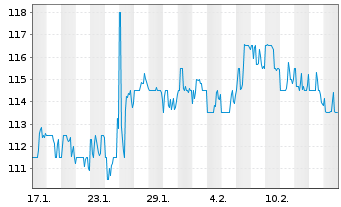 Chart Beacon Roofing Supply Inc. - 1 Monat