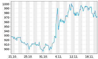 Chart BlackRock Funding Inc. - 1 Monat