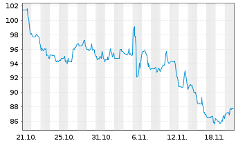 Chart Brink's Co., The - 1 Monat