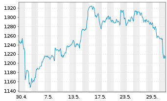 Chart Broadcom Corp. - 1 Monat