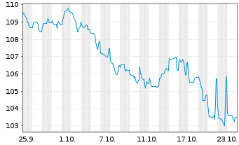 Chart Brookfield Finance Inc. DL-Notes 2024(24/54) - 1 Monat