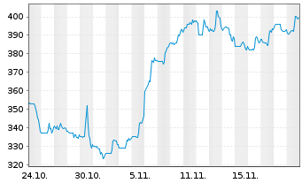 Chart CSW Industrials Inc. - 1 mois