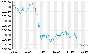 Chart Caterpillar Fin.Services Corp. DL-MTN. 2024(24/26) - 1 mois