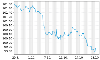 Chart Caterpillar Fin.Services Corp. DL-MTN. 2024(24/29) - 1 Monat