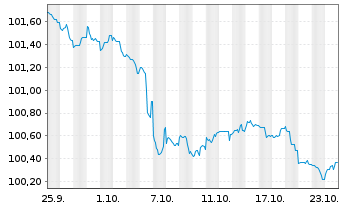 Chart Caterpillar Fin.Services Corp. DL-MTN. 2024(24/27) - 1 Monat