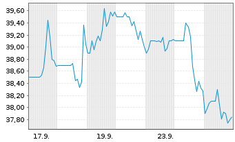 Chart Cathay General Bancorp - 1 mois