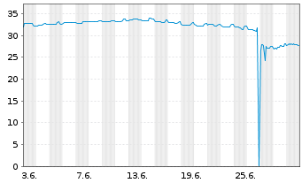 Chart Lumen Technologies Inc. DL-Nts  2009(09/39) Ser.P - 1 mois