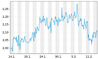 Chart CervoMed Inc. - 1 Monat