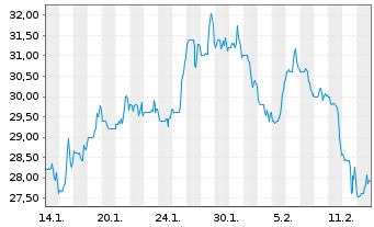 Chart Clearwater Paper Corp. - 1 Monat