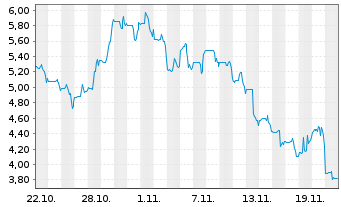 Chart Clene Inc. - 1 mois