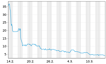 Chart Cloudastructure Inc. - 1 Monat