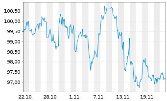 Chart Coca-Cola Co., The DL-Notes 2024(24/55) - 1 mois