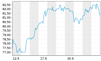 Chart Coca-Cola Femsa S. A. De C. V. ADR - 1 mois