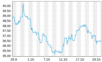 Chart Enovis Corp. - 1 Month