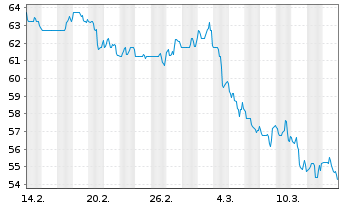 Chart Commerce Bancshares Inc. - 1 Monat