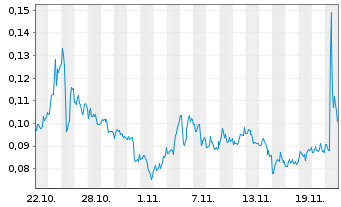 Chart Conduit Pharmaceuticals Inc. - 1 mois