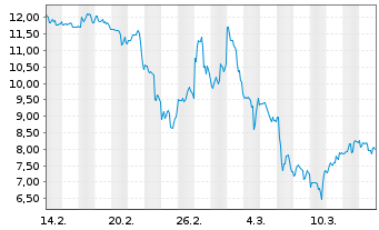 Chart Core Scientific Inc. New - 1 Monat