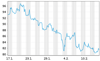 Chart Core Natural Resources Inc. - 1 Monat