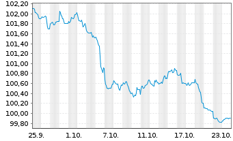 Chart Crown Castle Inc. DL-Notes 2024(24/29) - 1 Monat