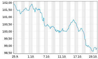 Chart Crown Castle Inc. DL-Notes 2024(24/34) - 1 Month