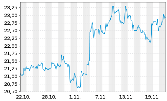 Chart Curbline Properties Corp. - 1 mois