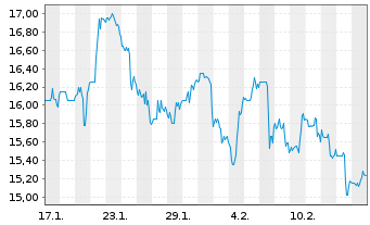 Chart Daktronics Inc. - 1 mois