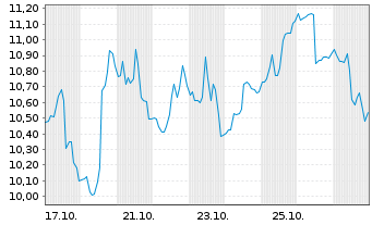 Chart Destiny Tech100 Inc. - 1 Monat