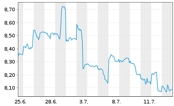 Chart Deutsche Bank AG Idx Z15.02.38 Short DBLCI  - 1 Monat