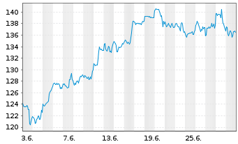 Chart Dir.ETF T.-D.Dly S&P500 Bull3X - 1 mois