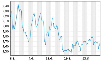 Chart Dir.Shs ETF T.-D.Da.E.Mk.Bu.3X - 1 Month