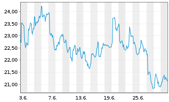 Chart Dir.Shs ETF-D.Dail.China B.3x - 1 mois