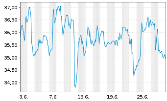 Chart Dir.Shs ETF-D.Dail.R.E.Bear 3x - 1 mois