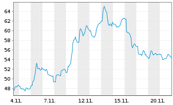 Chart Direx.S.ETF T.-Da.G.M.I.Be.2x USD Dis. - 1 Month