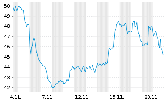 Chart Dir.Shs ETF T.-D.Da.T.Bear 3X USD Dis. - 1 mois