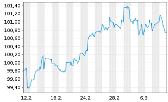 Chart Duke Energy Carolinas LLC DL-Bonds 2025(25/30) - 1 Month