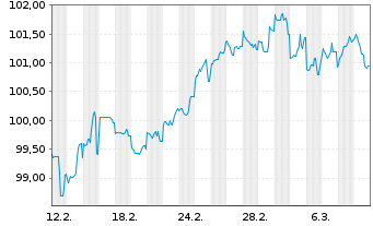 Chart Duke Energy Carolinas LLC DL-Bonds 2025(25/35) - 1 Month