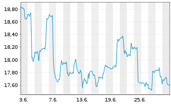 Chart ETF S.Sol.-U.S.Gl.Go Gold+Pr.M - 1 mois